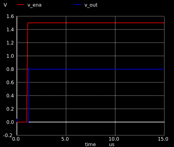 Transient simulation: OTA output response (v_out) to input step (v_ena).