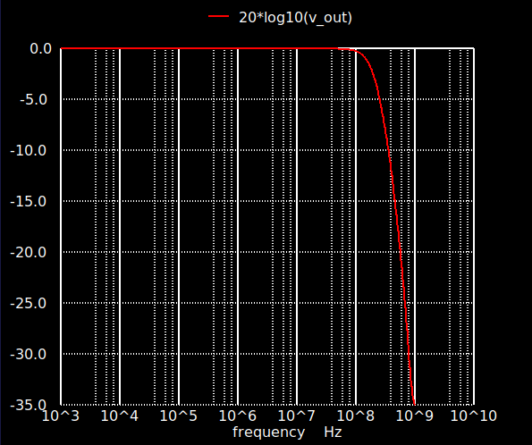 Simulated frequency response of the improved OTA (|V_out| in dB vs. frequency).