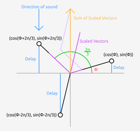 ../_images/SoundirectionPrinciple.png